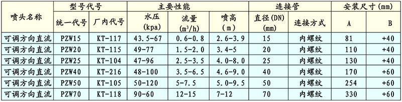 ZL可調(diào)方向直射噴頭技術(shù)性能與參數(shù)外形與安裝尺寸.jpg